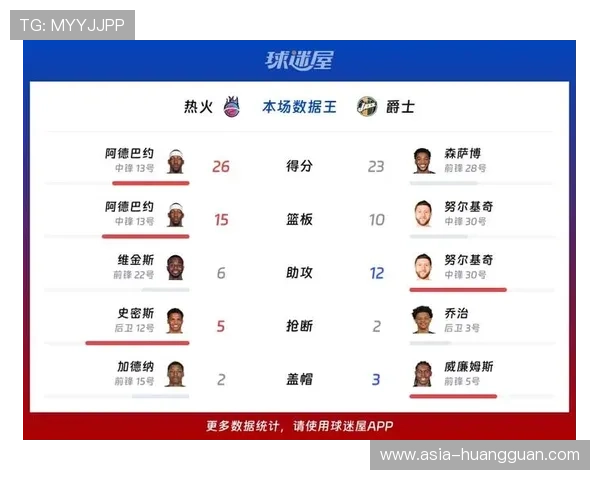 爵士热火防守大战,阿德巴约缺阵影响内线格局 爵士热火防守大战,阿德巴约缺阵影响内线格局